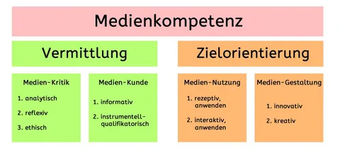 Warum Medienkompetenz im digitalen Zeitalter unverzichtbar ist
